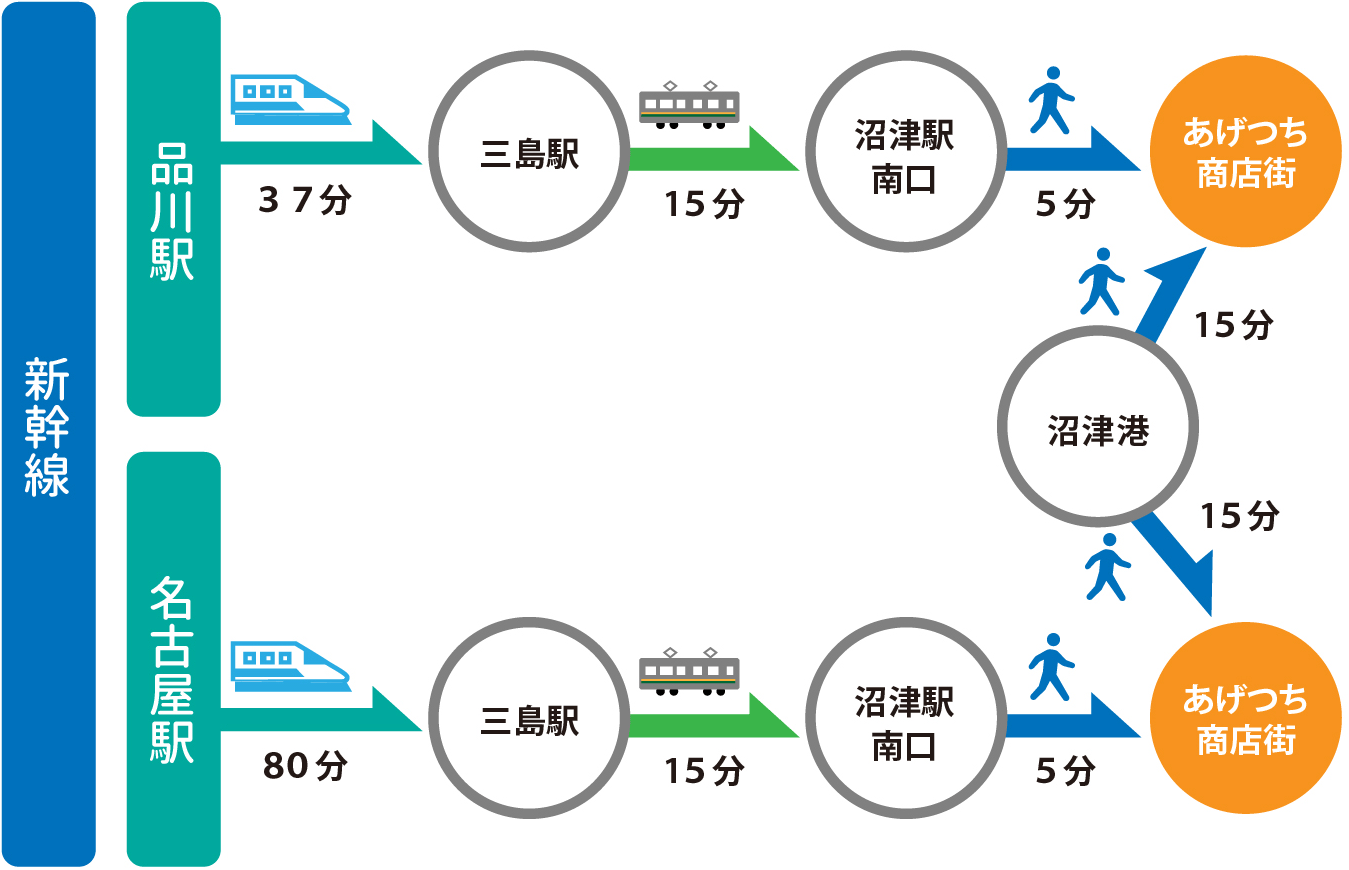 新幹線でのあげつち商店街へのアクセス